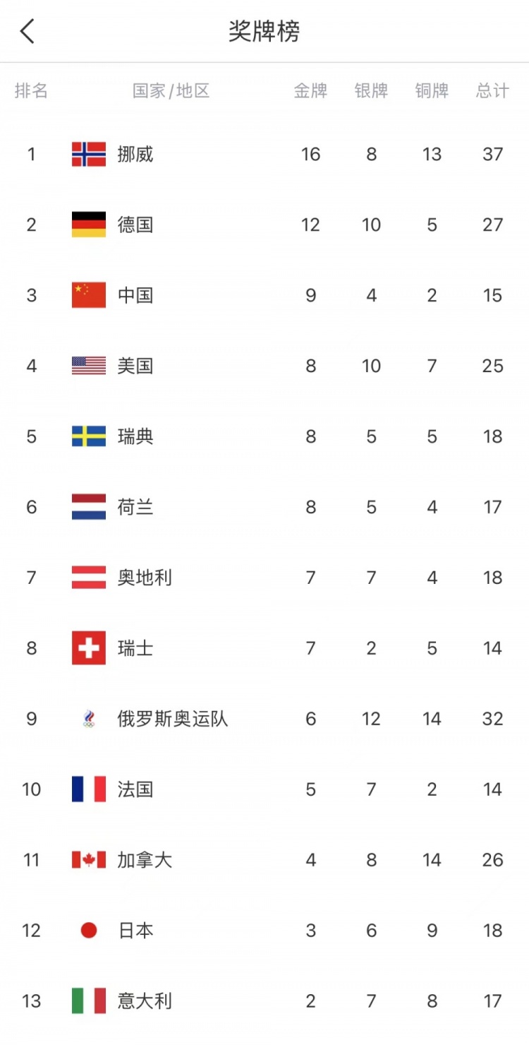 9金4银2铜！中国代表团位列北京冬奥会奖牌榜第三位