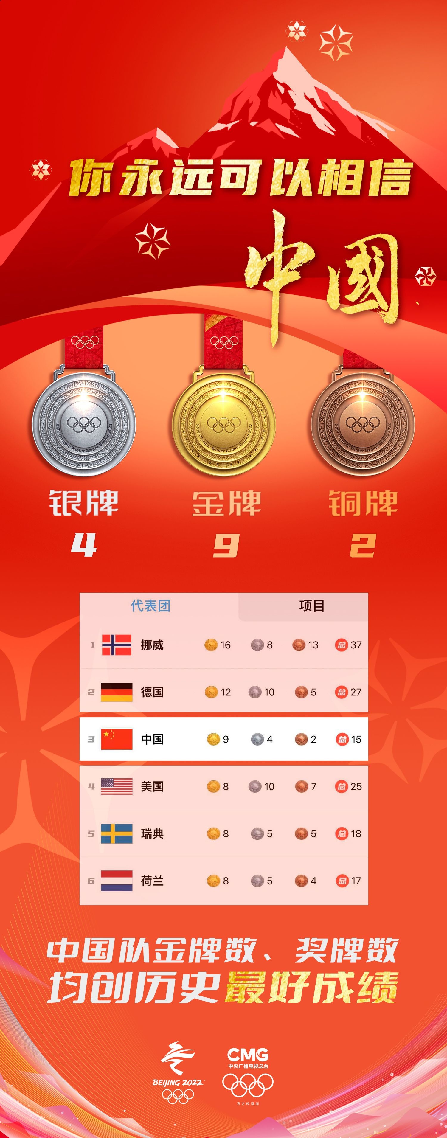 中国队位列奖牌榜第三位！金牌数、奖牌数均创历史最好成绩