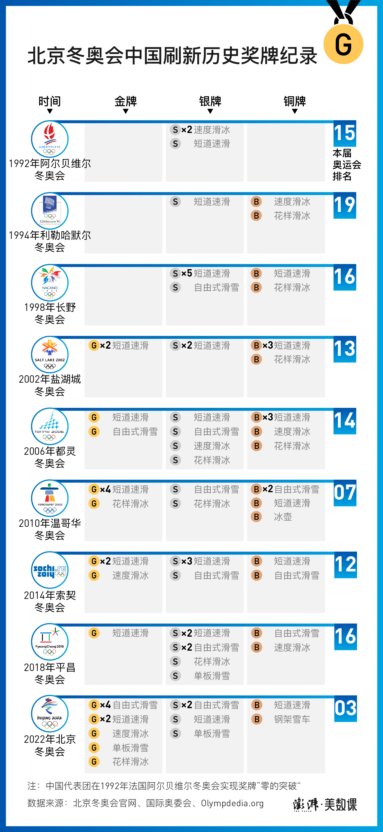 中国第一次获得奥运金牌是在哪一年(数说冬奥｜9金创纪录收官，回顾42年中国冬奥夺牌历程)