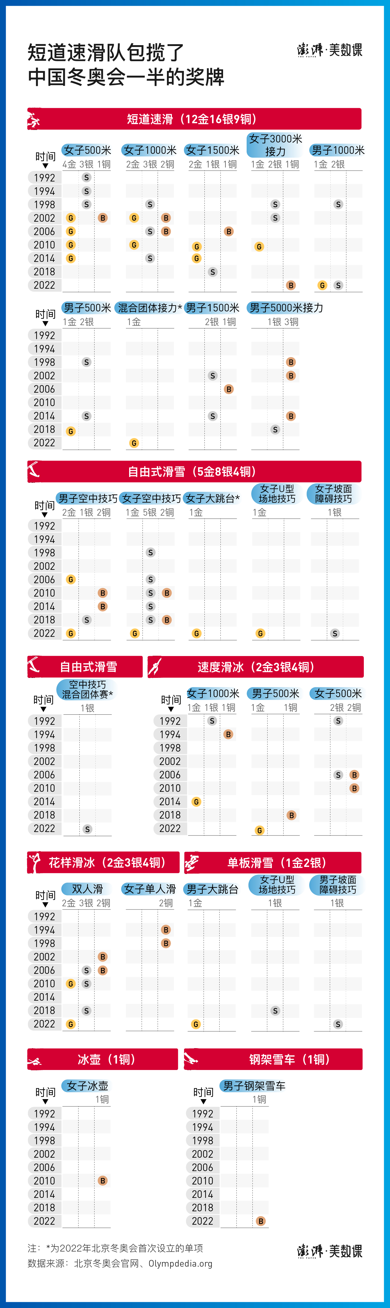 中国冬季奥运会金牌榜历届(数说冬奥｜9金创纪录收官，回顾42年中国冬奥夺牌历程)