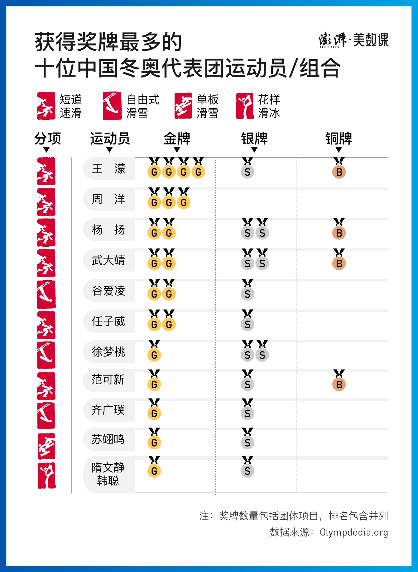 中国第一短道滑雪世界冠军(数说冬奥｜9金创纪录收官，回顾42年中国冬奥夺牌历程)