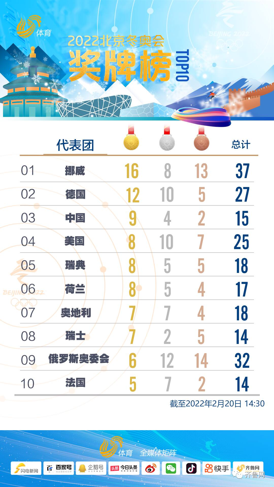 2022冬奥金牌榜排名(2022年北京冬奥会中国队9金圆满收官！创历史最好成绩)