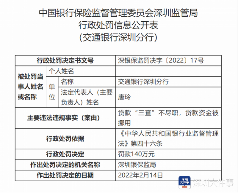 严查贷款，深圳银保监连开7张罚单！交行、邮储等银行被罚