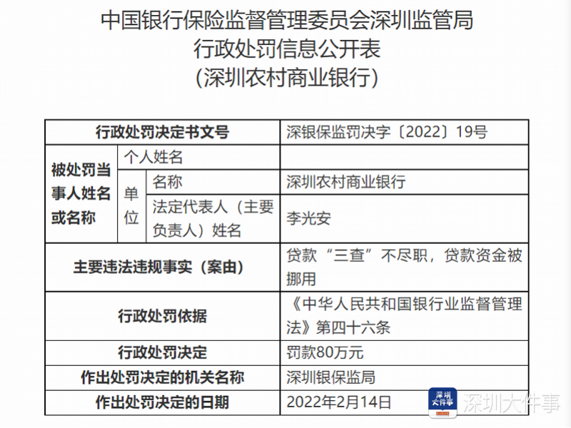 严查贷款，深圳银保监连开7张罚单！交行、邮储等银行被罚