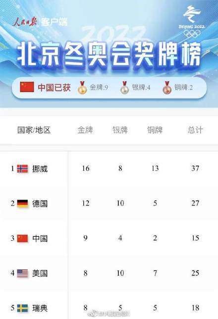 北京冬奥所有比赛收官！中国队15枚奖牌收官