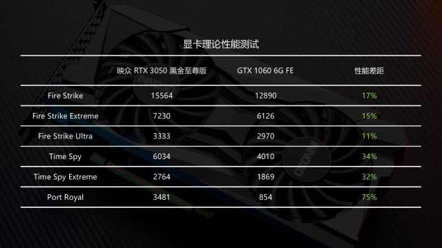 映众RTX 3050 黑金至尊版评测：散热表现稳健的光追战士