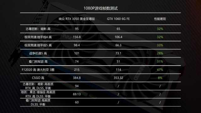 映众RTX 3050 黑金至尊版评测：散热表现稳健的光追战士