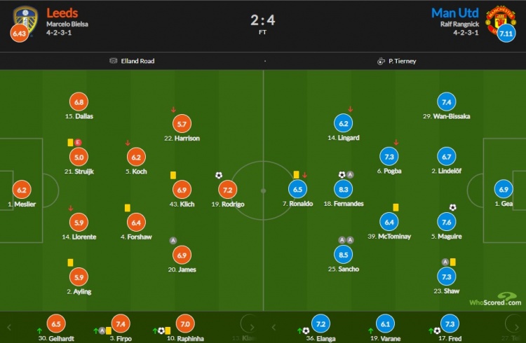利兹联vs曼联全场数据(曼联vs利兹联评分：桑乔8.5最高 B费8.3次席 C罗6.5)