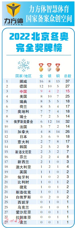 冬奥金牌(2022北京冬奥完全奖牌榜)