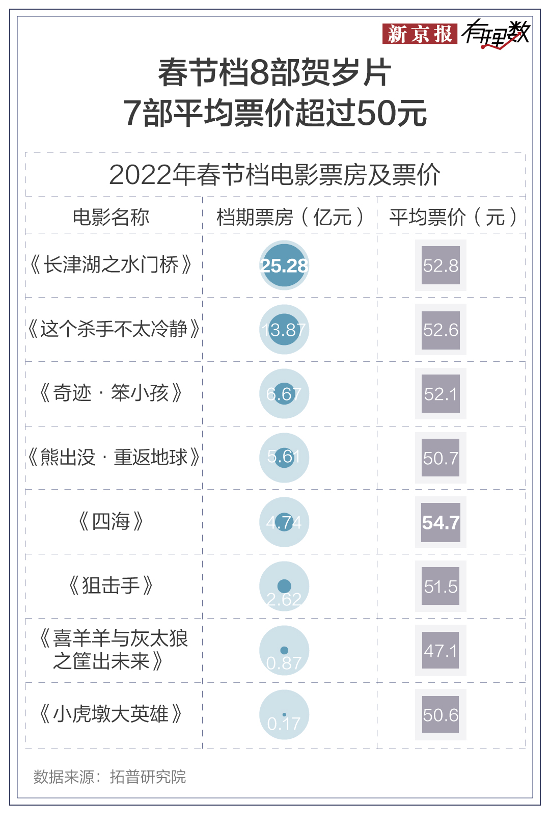 春节过去好多天了，我还在为电影票价肉疼