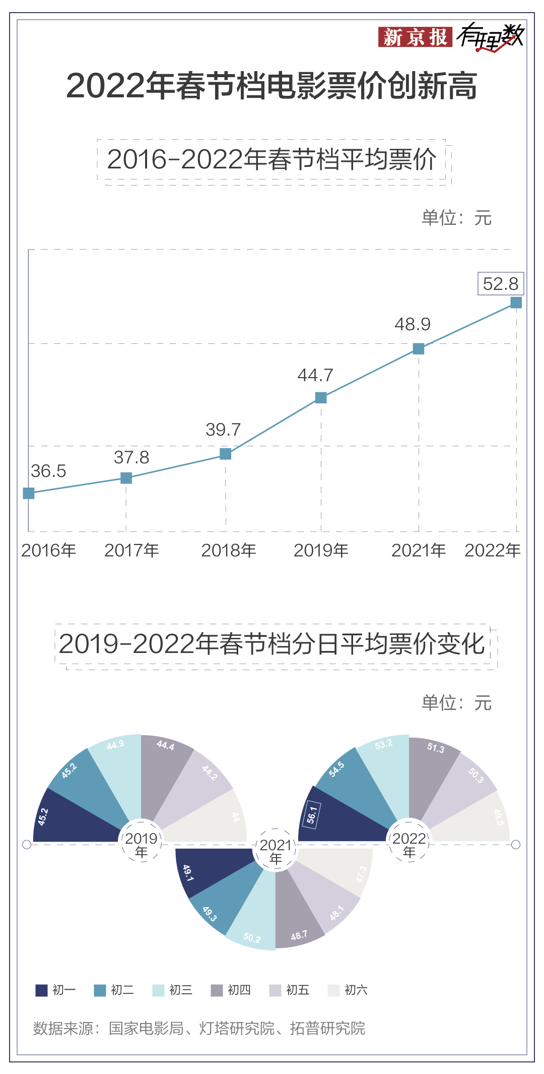 春节过去好多天了，我还在为电影票价肉疼