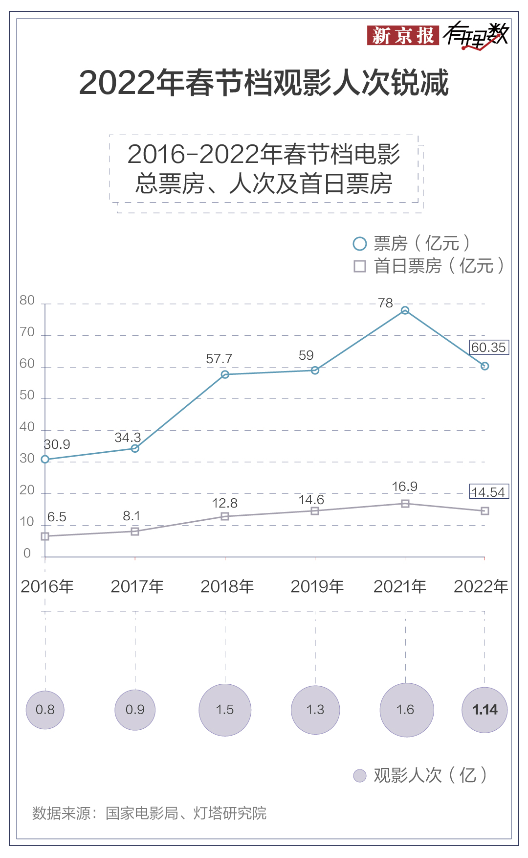 春节过去好多天了，我还在为电影票价肉疼