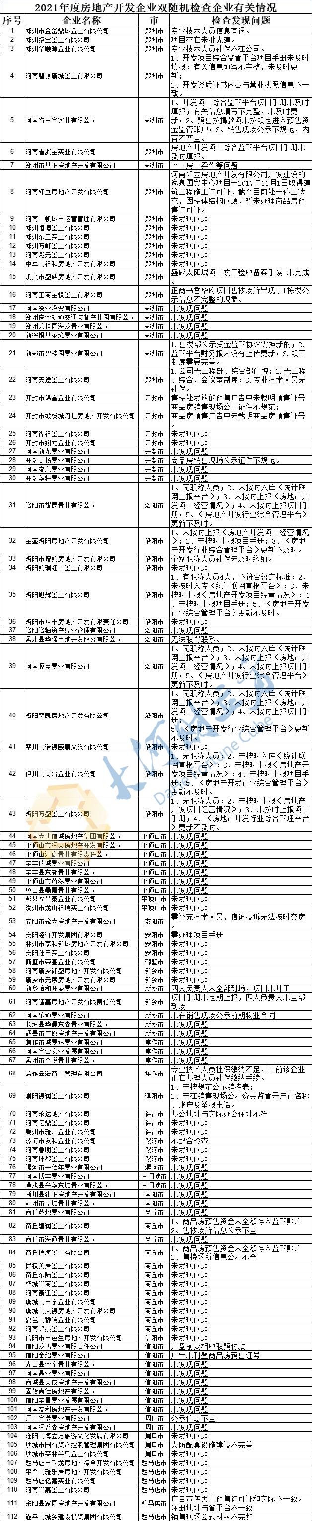 河南省住建厅：检查112家房企，39家存在不同程度违法违规行为 