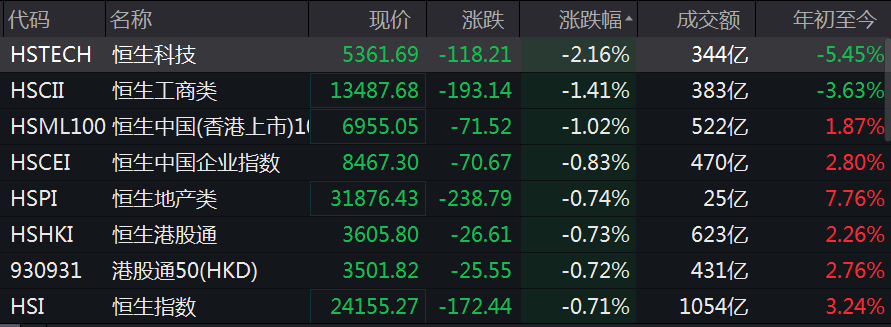 港股表现疲软 恒生科技一度跌2.5% 腾讯、阿里、美团下挫4%