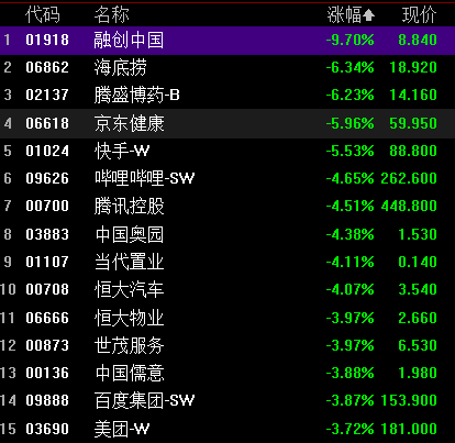 港股表现疲软 恒生科技一度跌2.5% 腾讯、阿里、美团下挫4%