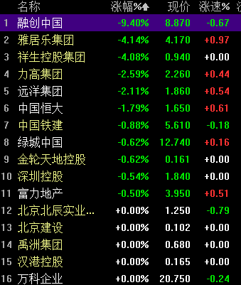 港股表现疲软 恒生科技一度跌2.5% 腾讯、阿里、美团下挫4%