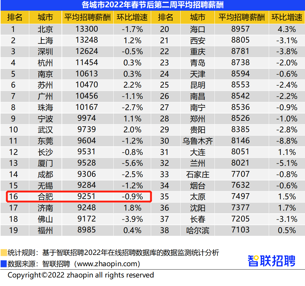 2022年平均工资出炉,2020平均工资出炉