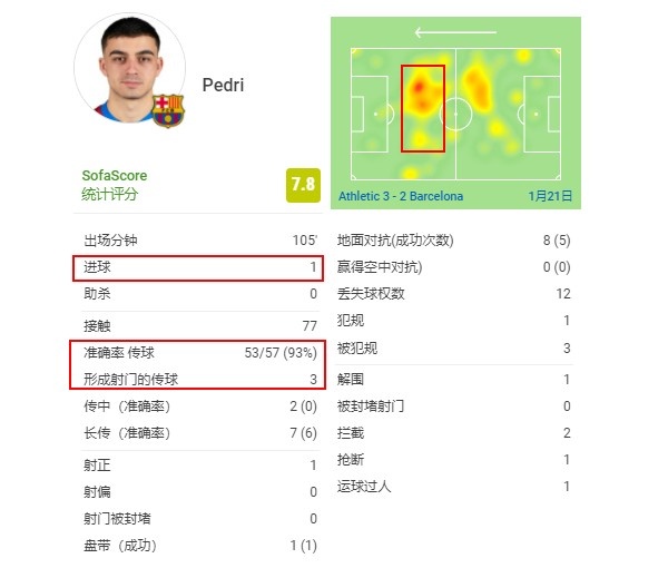 佩德里榮獲2021年金童獎（金童獎得主的下一個目標是什么？19歲佩德里 是巴薩中場的希望）