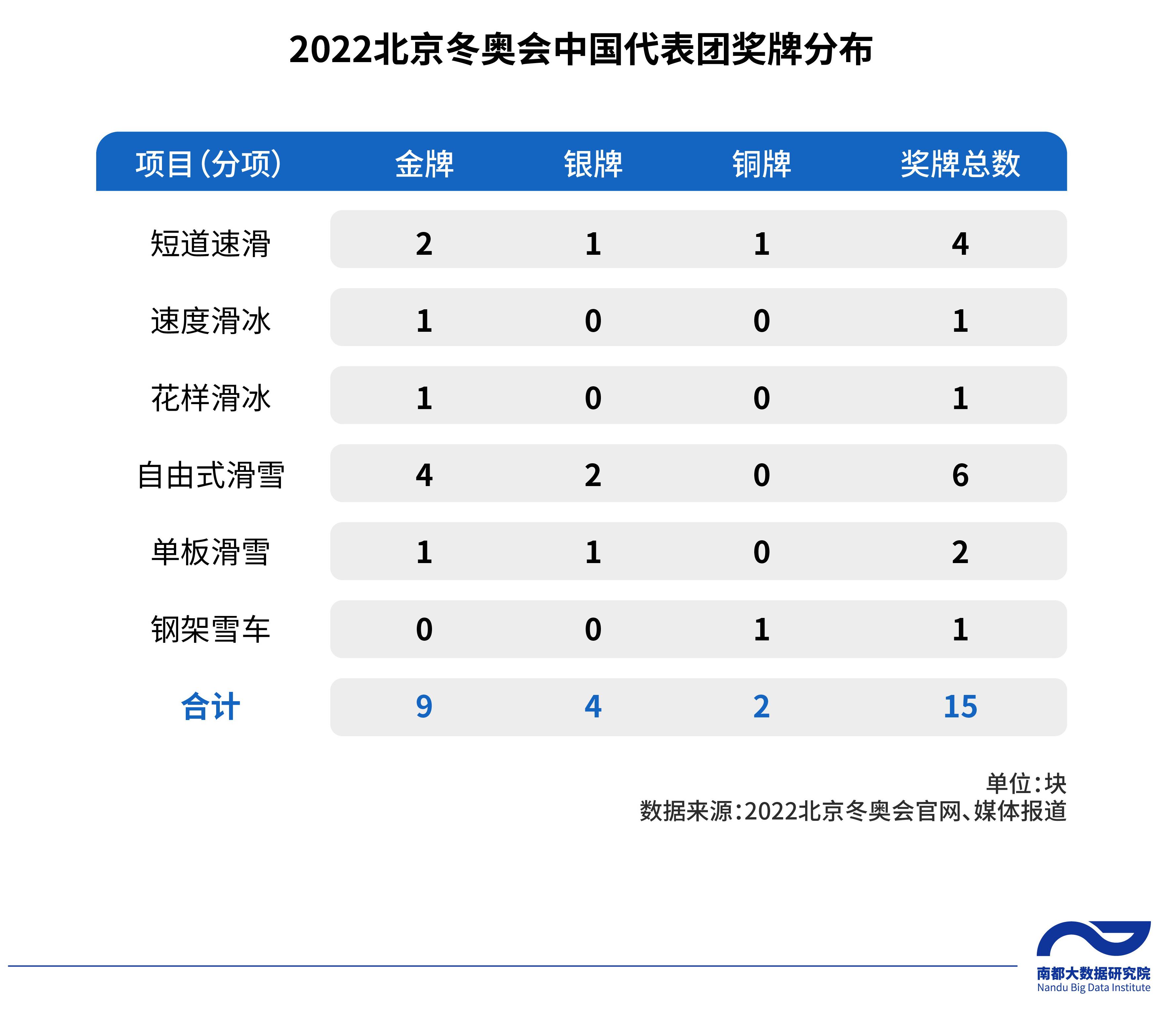 我国奥运会金牌有哪些好处(除了15块奖牌，2022北京冬奥会还给中国留下了什么？)