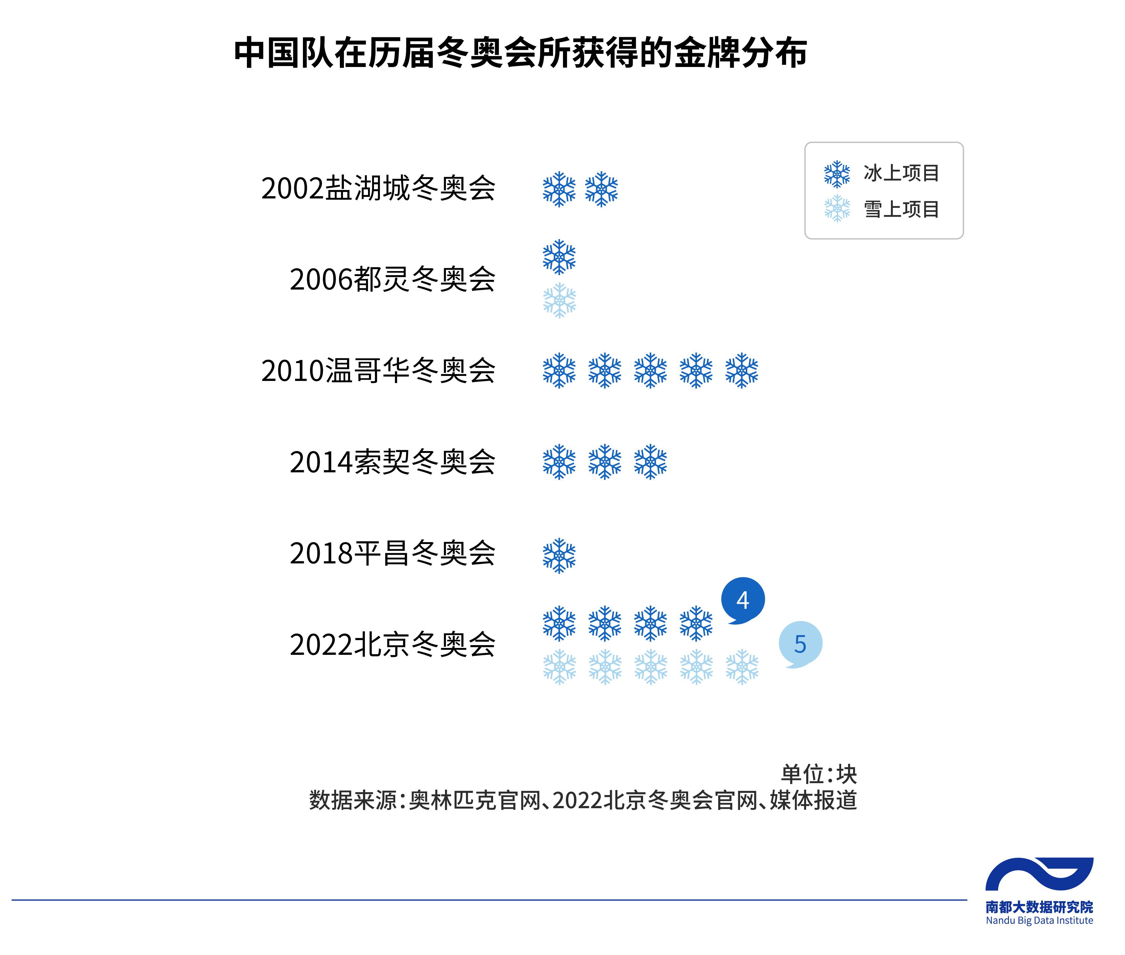 我国奥运会金牌有哪些好处(除了15块奖牌，2022北京冬奥会还给中国留下了什么？)