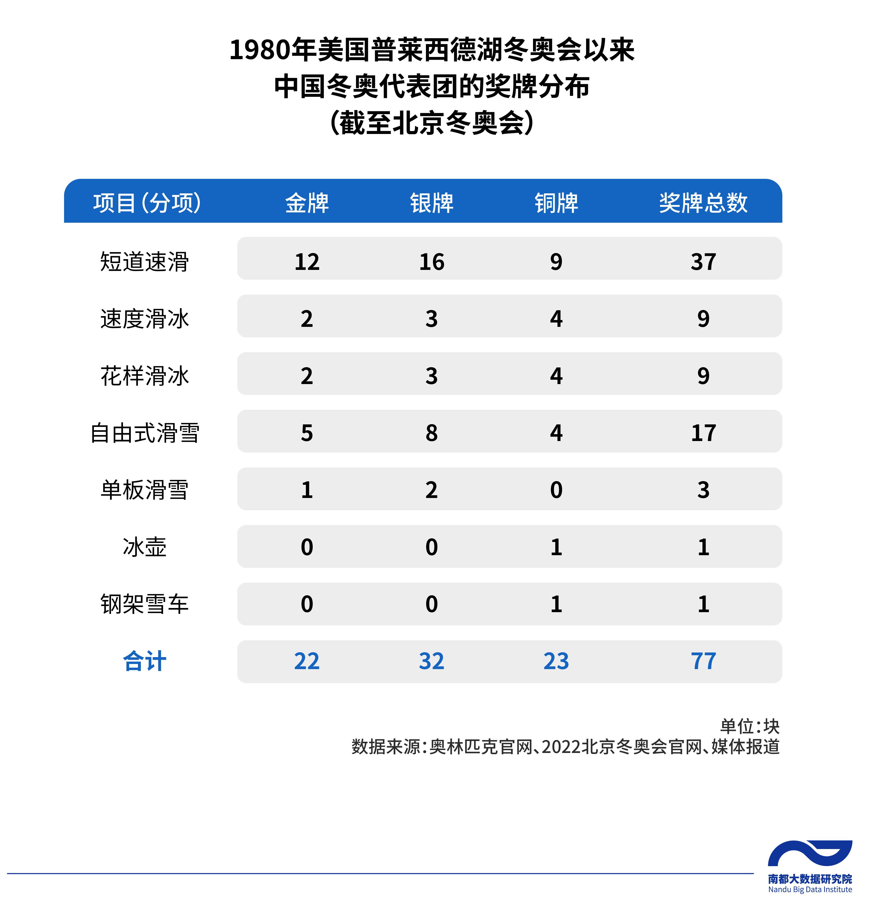 我国奥运会金牌有哪些好处(除了15块奖牌，2022北京冬奥会还给中国留下了什么？)