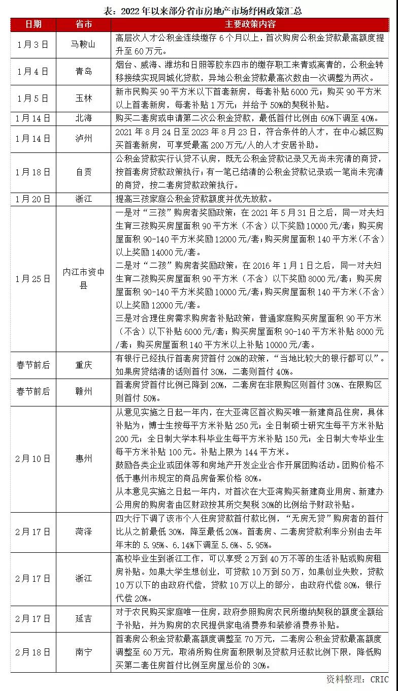 至少8城下调购房首付比例，非限购城市重启最低首付20%
