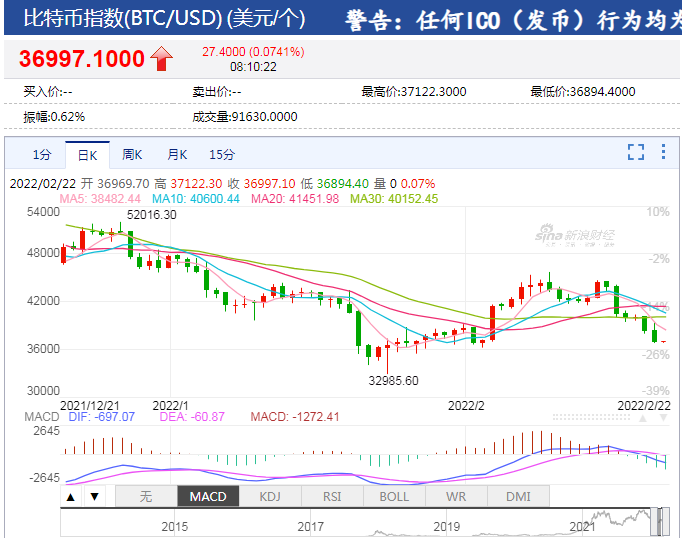 比..跌破37000美元关口，全网近24小时又有105122人爆仓，26.68亿资金灰飞烟灭！发生了什么？