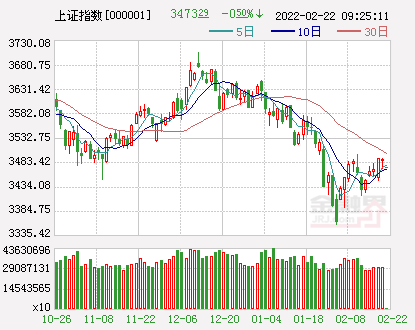 开盘：A股三大指数集体低开沪指跌0.5%，东数西算概念延续涨势，军工、黄金板块涨幅居前