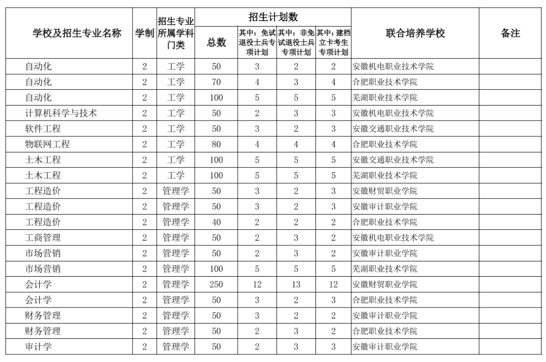 2022年专升本！安徽公布招生计划表