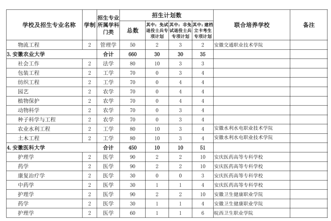 2022年专升本！安徽公布招生计划表