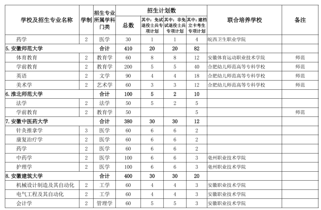 2022年专升本！安徽公布招生计划表