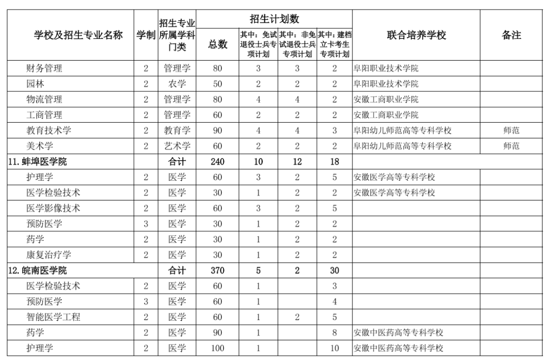 2022年专升本！安徽公布招生计划表