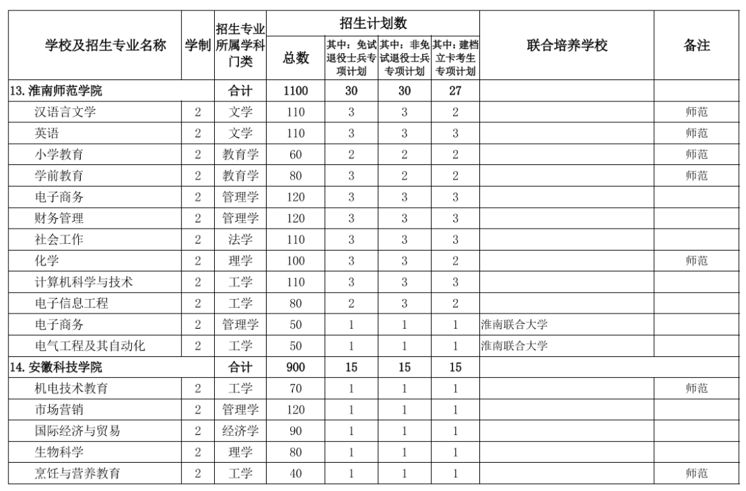 2022年专升本！安徽公布招生计划表