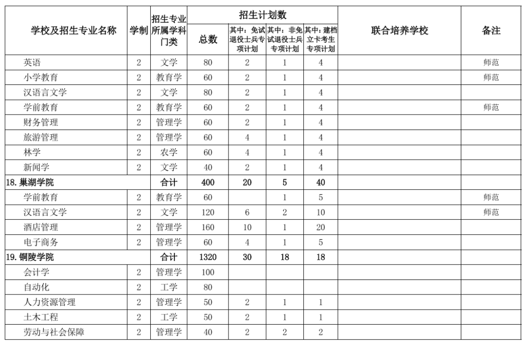 2022年专升本！安徽公布招生计划表