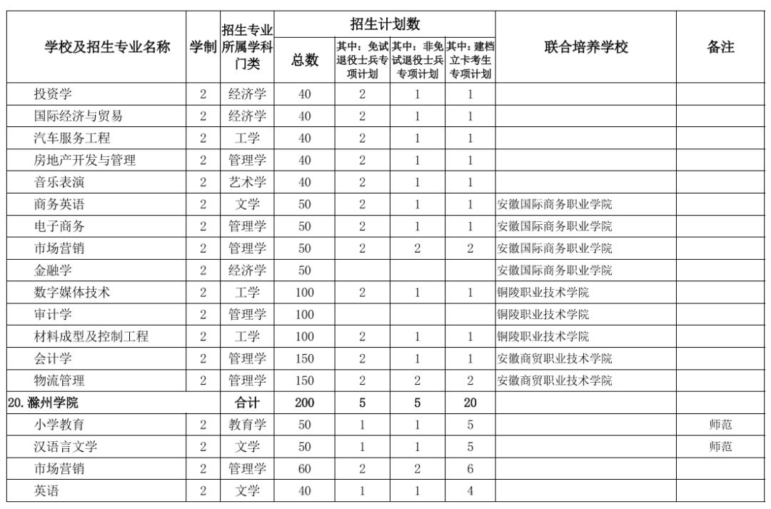 2022年专升本！安徽公布招生计划表