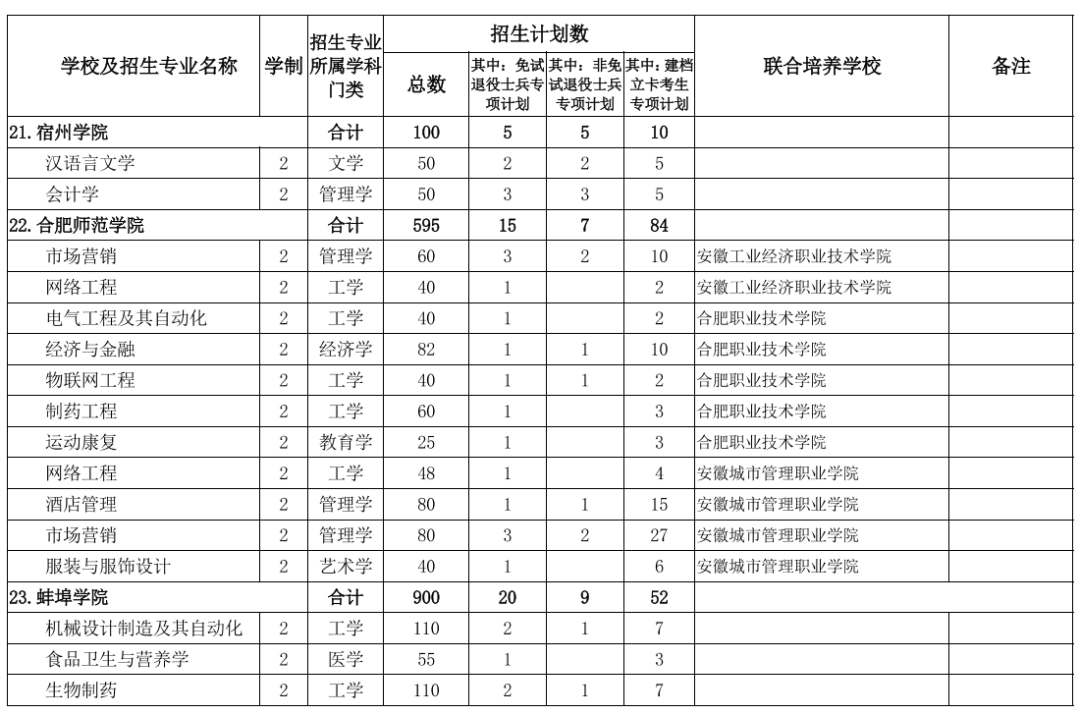 2022年专升本！安徽公布招生计划表