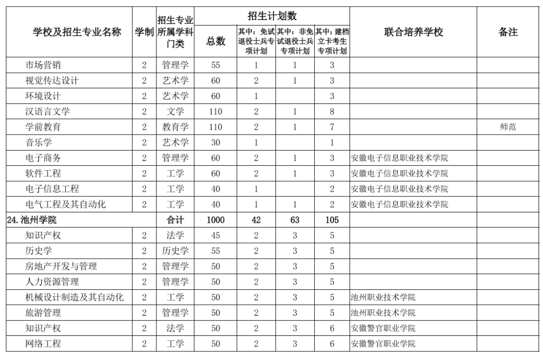 2022年专升本！安徽公布招生计划表
