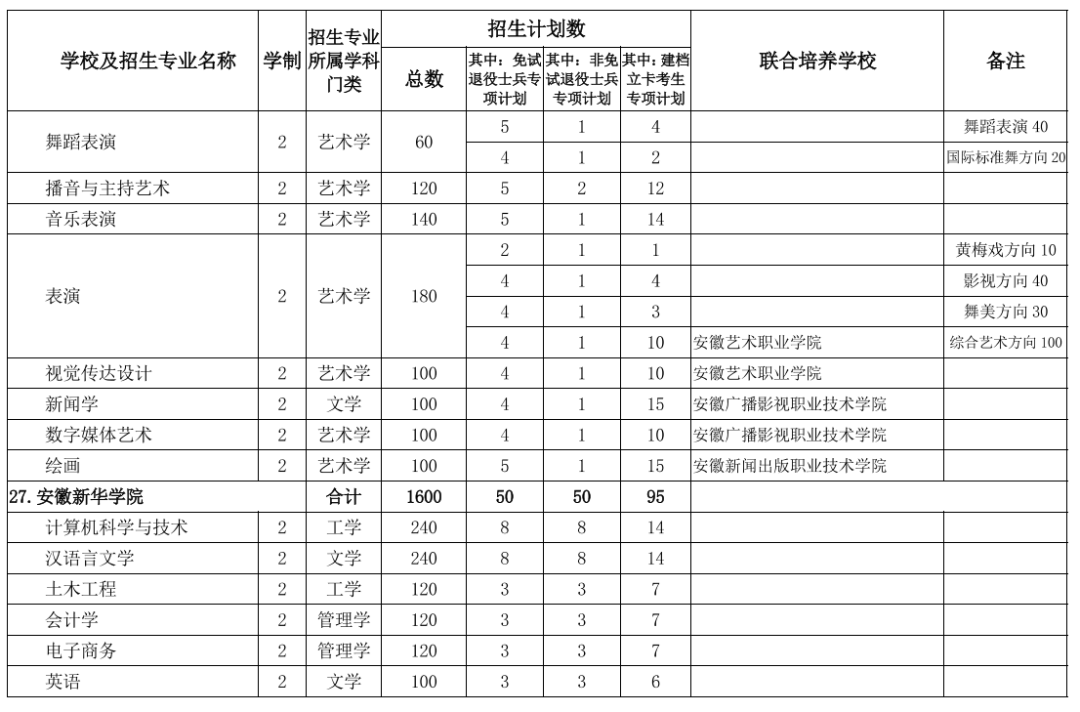 2022年专升本！安徽公布招生计划表