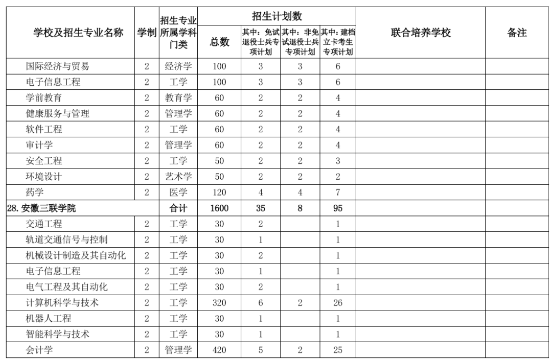 2022年专升本！安徽公布招生计划表