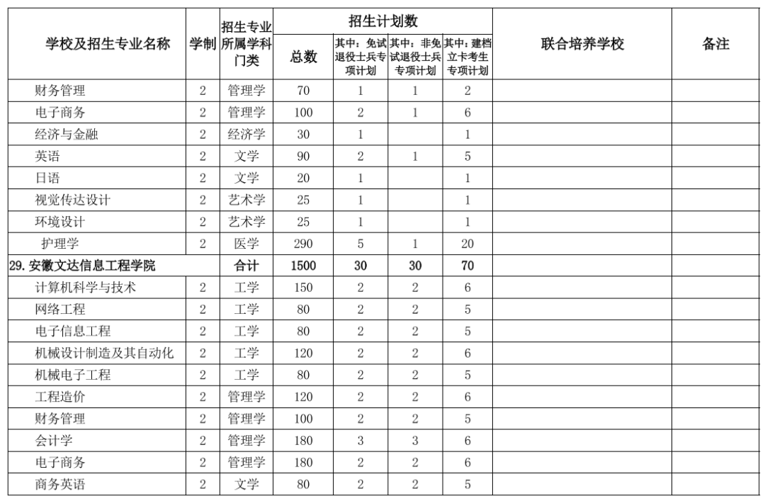 2022年专升本！安徽公布招生计划表
