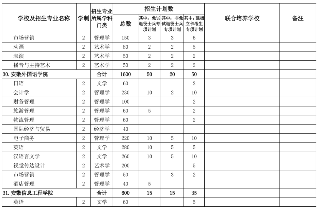 2022年专升本！安徽公布招生计划表