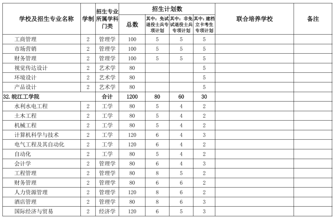 2022年专升本！安徽公布招生计划表