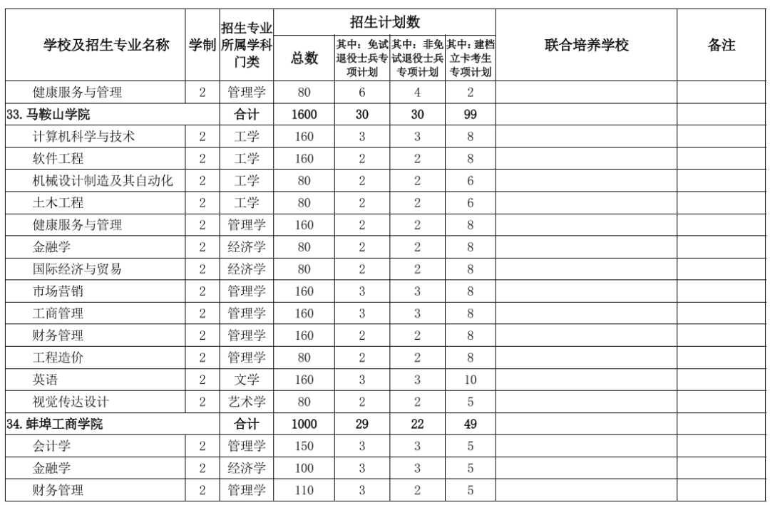 2022年专升本！安徽公布招生计划表