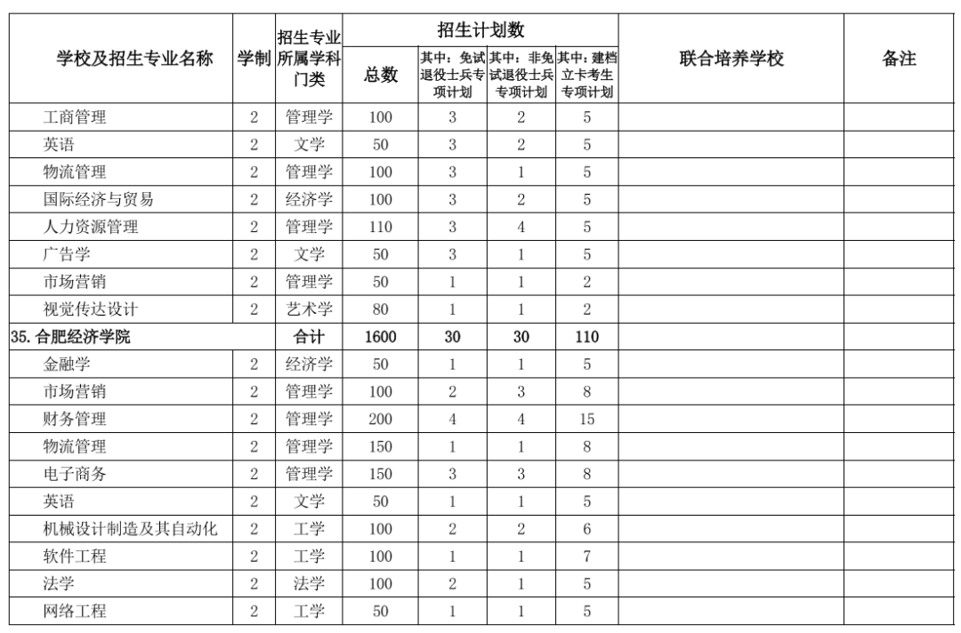 2022年专升本！安徽公布招生计划表