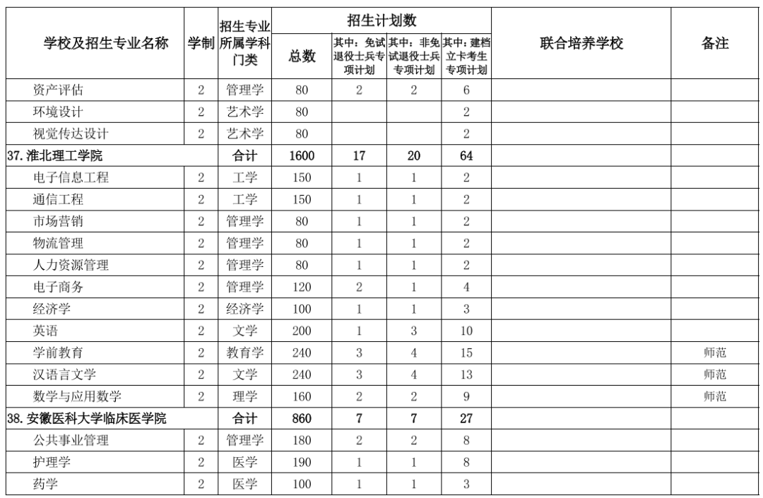 2022年专升本！安徽公布招生计划表