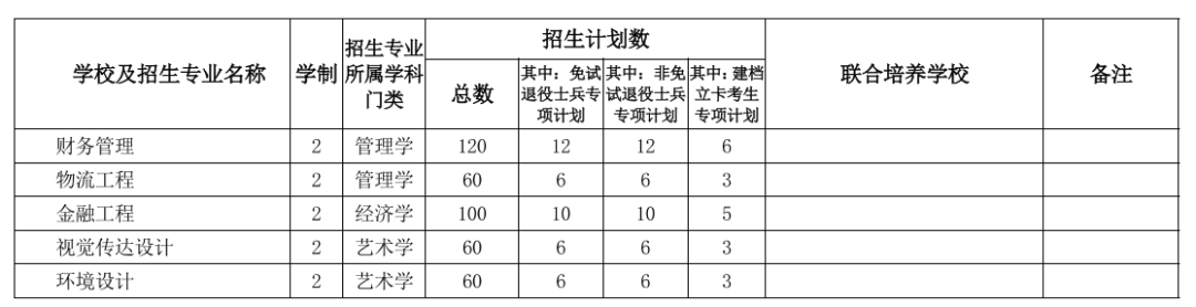 2022年专升本！安徽公布招生计划表