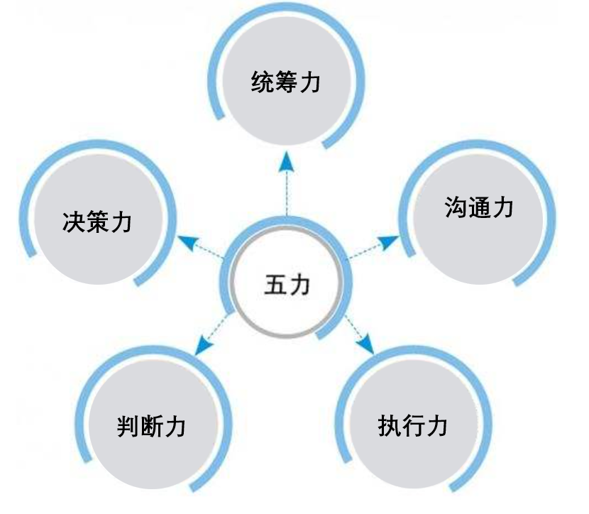 干货分享：To G项目管理五力模型