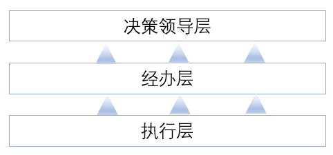 干货分享：To G项目管理五力模型