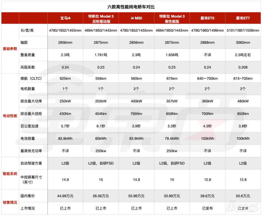 宝马纯电轿跑44.99万开卖：性能对标Model 3，起售价贵了18万