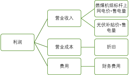 智氪.新能源 | 3年漲4倍，光伏電站是門怎樣的好生意？